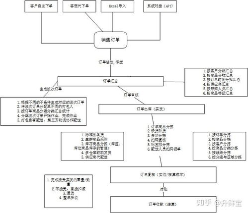 杭州生鲜配送erp系统 订单分拣出库模块设计相关说明 杭州生鲜配送系统