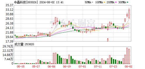 中晶科技 公司暂无碳化硅产品研发计划